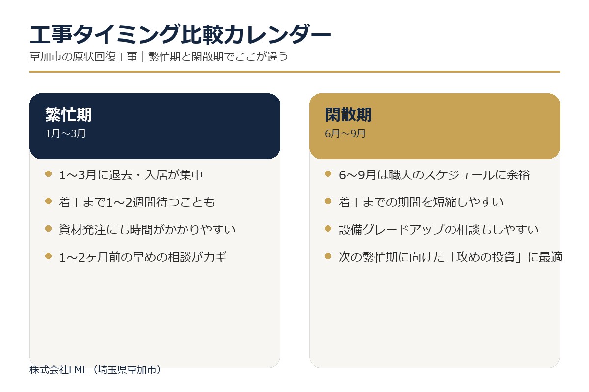 草加市の原状回復工事における繁忙期と閑散期の工事タイミング比較図解