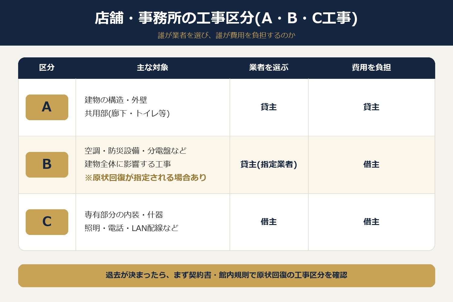 店舗・事務所のA工事・B工事・C工事の区分と、業者選定・費用負担の違いを示した図解